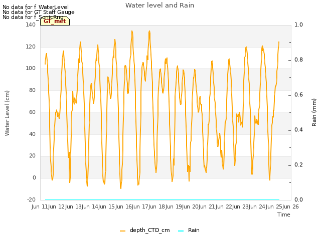 plot of Water level and Rain