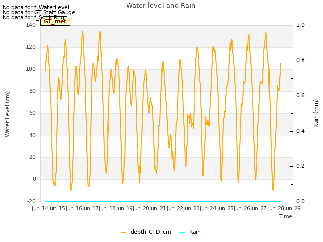 plot of Water level and Rain