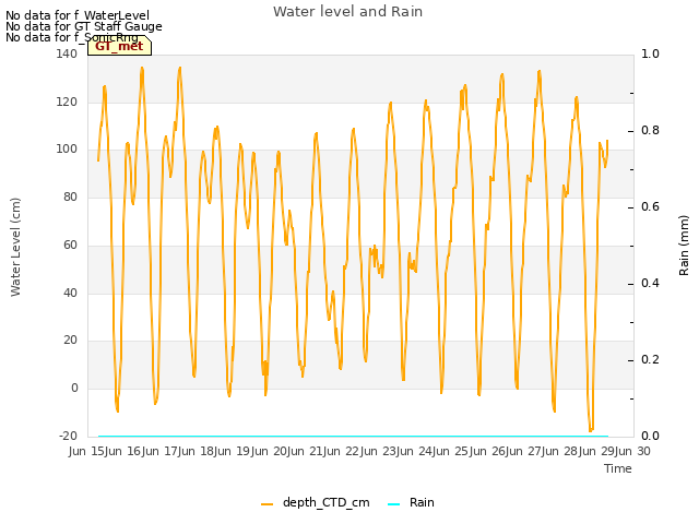 plot of Water level and Rain