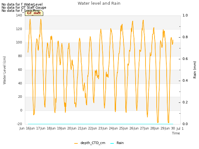 plot of Water level and Rain