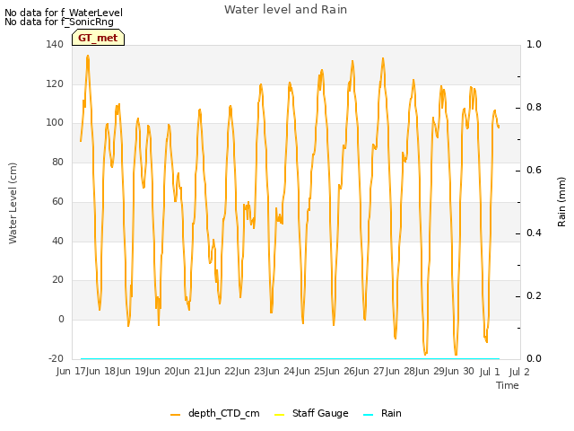 plot of Water level and Rain