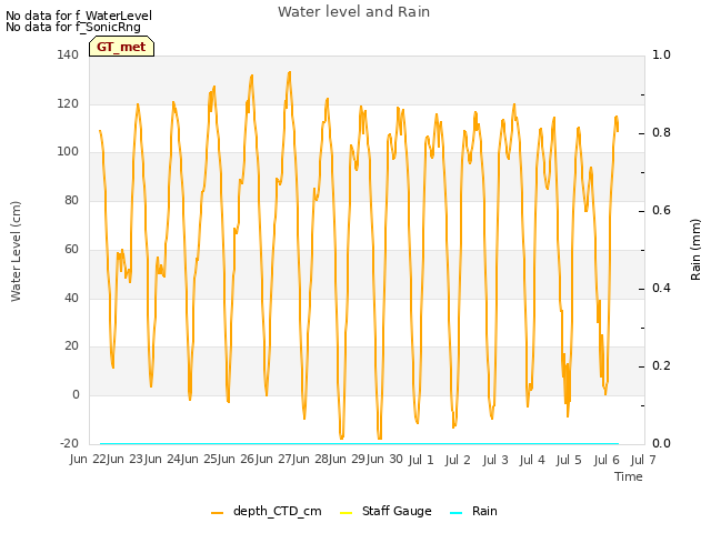 plot of Water level and Rain