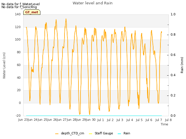 plot of Water level and Rain