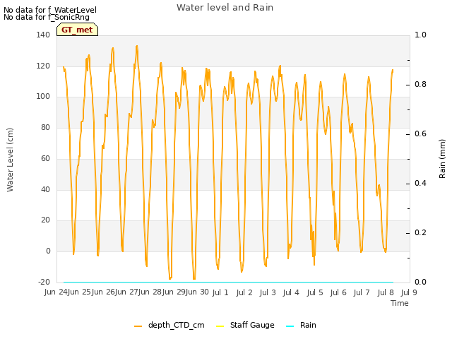 plot of Water level and Rain