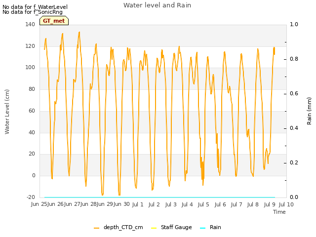 plot of Water level and Rain
