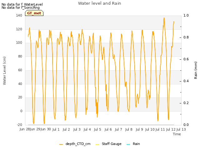 plot of Water level and Rain