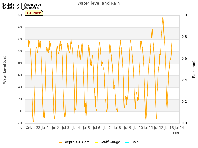 plot of Water level and Rain