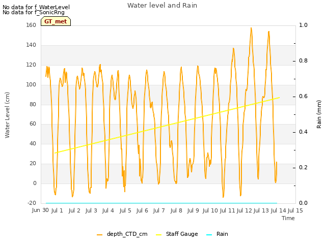 plot of Water level and Rain