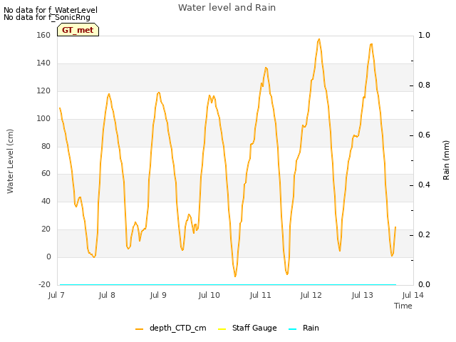 plot of Water level and Rain