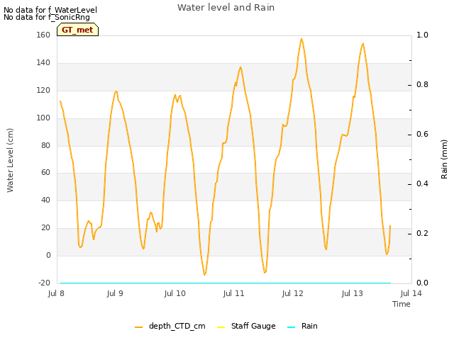 plot of Water level and Rain