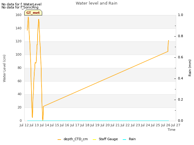 plot of Water level and Rain