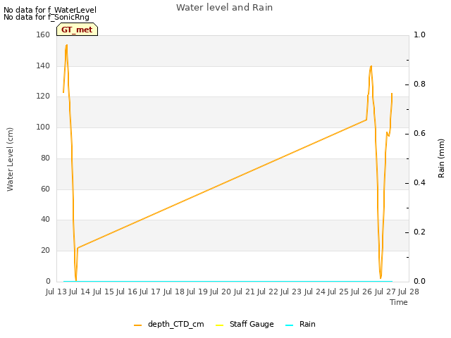 plot of Water level and Rain