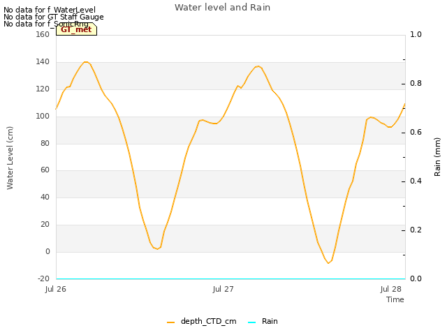 plot of Water level and Rain