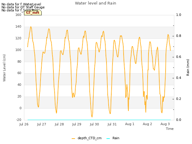 plot of Water level and Rain