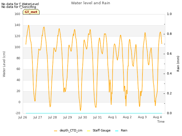 plot of Water level and Rain