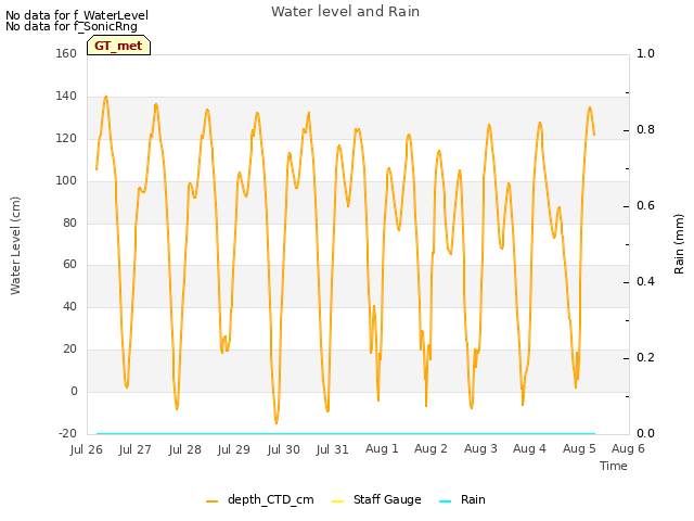 plot of Water level and Rain