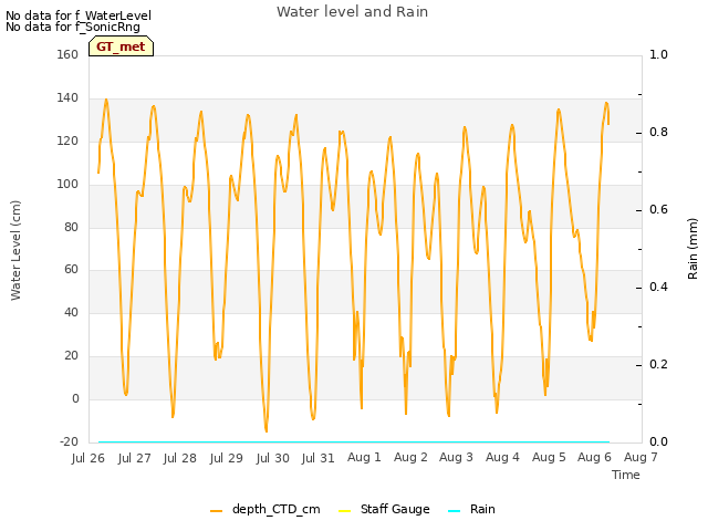 plot of Water level and Rain