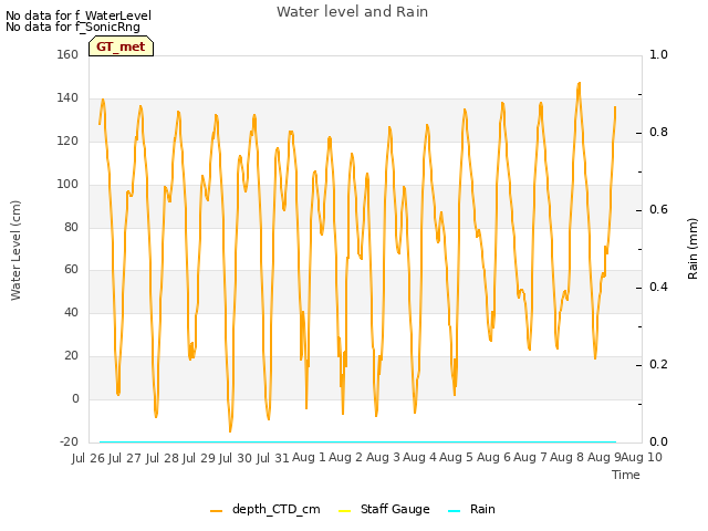 plot of Water level and Rain