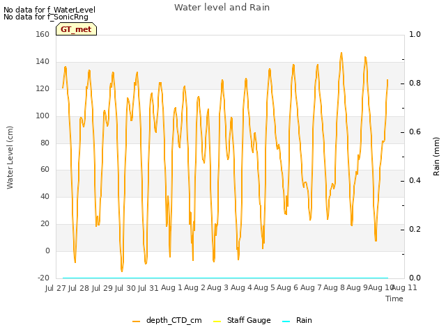 plot of Water level and Rain