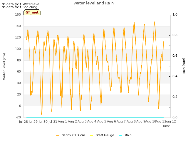 plot of Water level and Rain