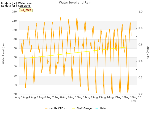 plot of Water level and Rain