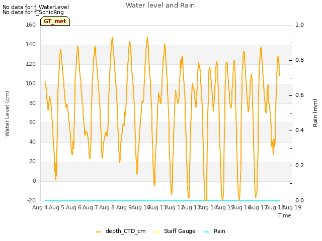 plot of Water level and Rain