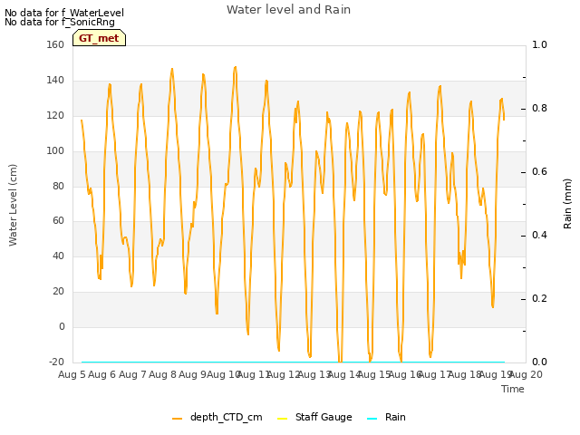 plot of Water level and Rain