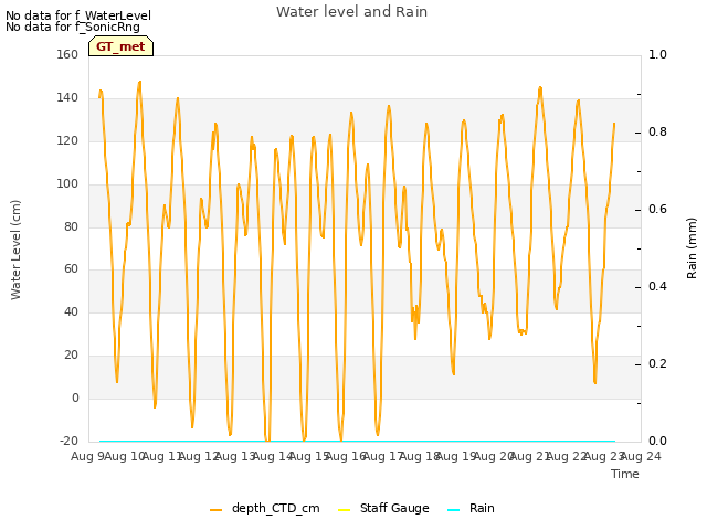 plot of Water level and Rain