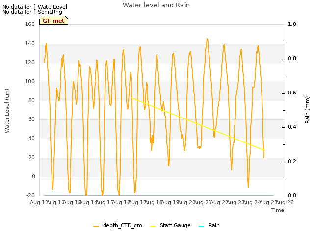 plot of Water level and Rain