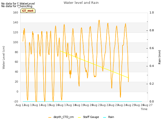 plot of Water level and Rain