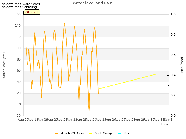 plot of Water level and Rain