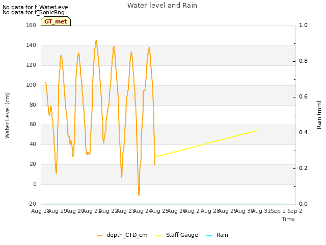 plot of Water level and Rain