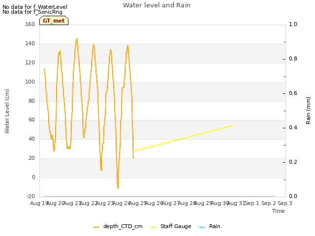 plot of Water level and Rain