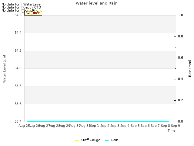 plot of Water level and Rain