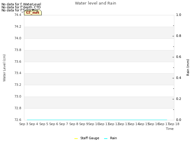 plot of Water level and Rain