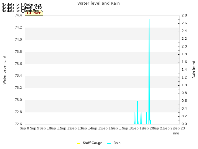 plot of Water level and Rain