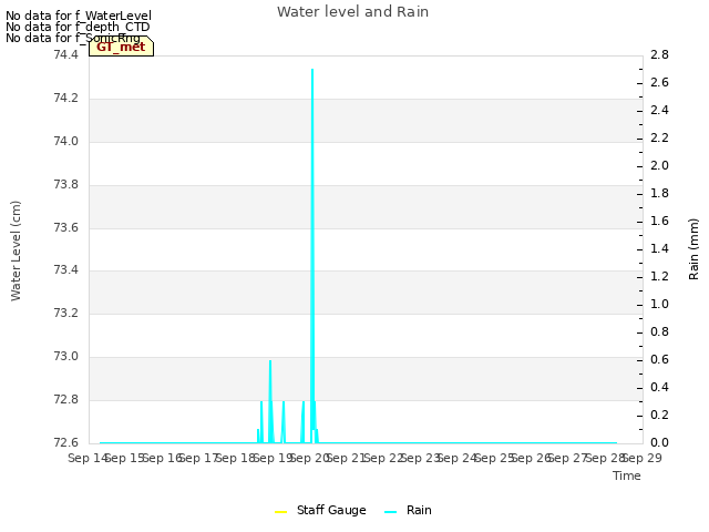 plot of Water level and Rain