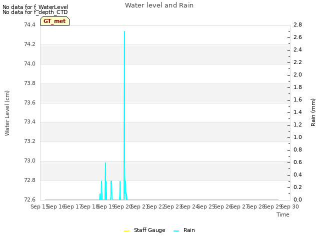 plot of Water level and Rain