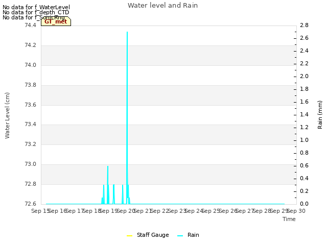 plot of Water level and Rain