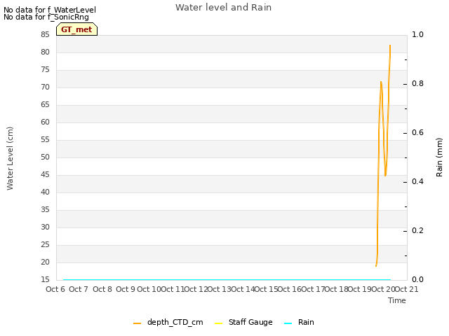 plot of Water level and Rain