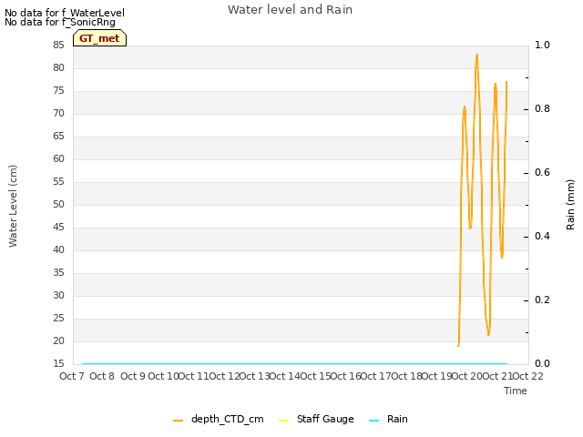 plot of Water level and Rain