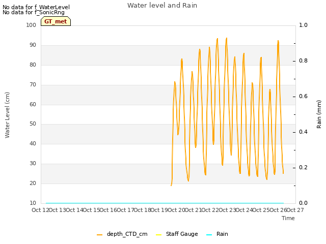 plot of Water level and Rain