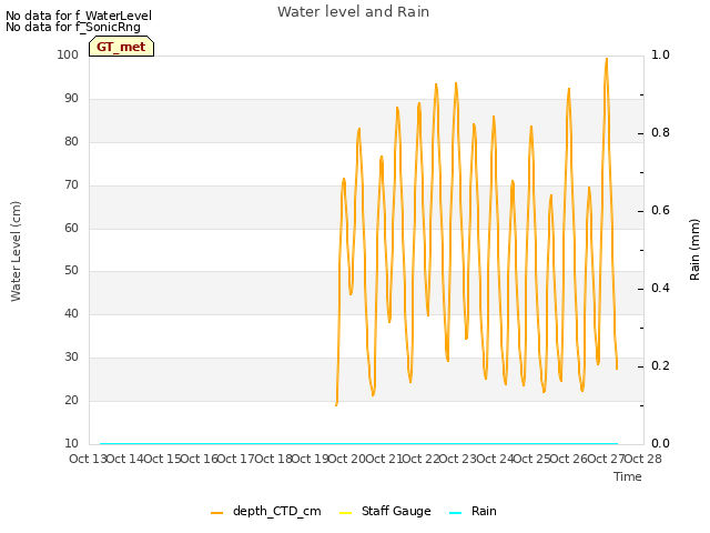 plot of Water level and Rain