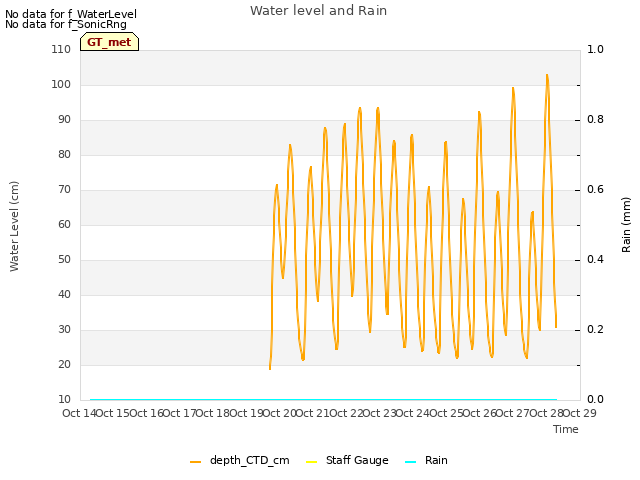 plot of Water level and Rain