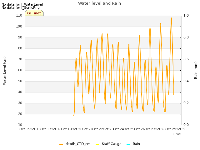 plot of Water level and Rain