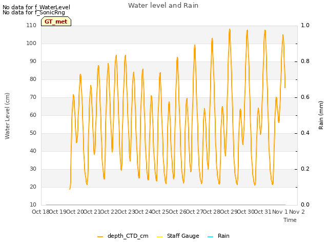 plot of Water level and Rain