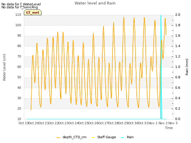 plot of Water level and Rain