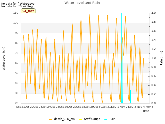 plot of Water level and Rain