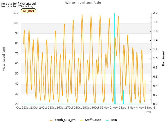 plot of Water level and Rain