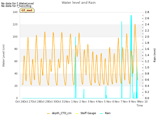 plot of Water level and Rain